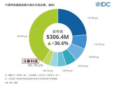 IDC網(wǎng)絡威脅檢測與響應市場報告解讀 技術(shù)驅(qū)動下，斗象科技何以增速領(lǐng)跑？